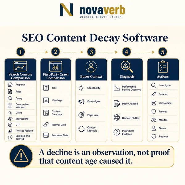 SEO Content Decay Software: Features Buyers Should Test