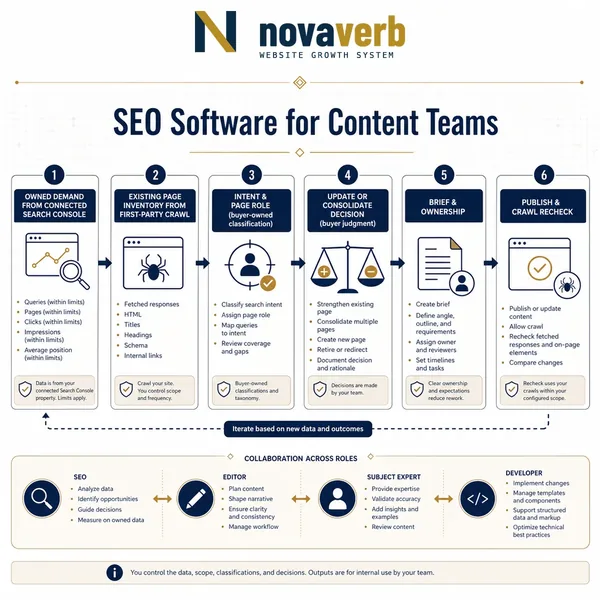 SEO Software for Content Teams: Features Buyers Should Test