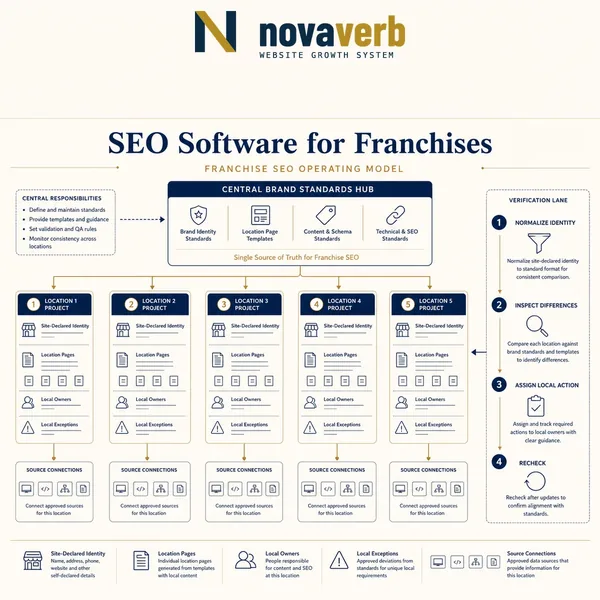 SEO Software for Franchises: A Practical Buyer Guide