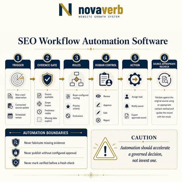 SEO Workflow Automation Software: A Practical Buyer Guide