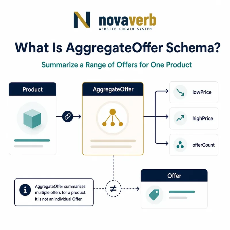 Diagram showing a Product connected to AggregateOffer with lowPrice, highPrice and offerCount properties
