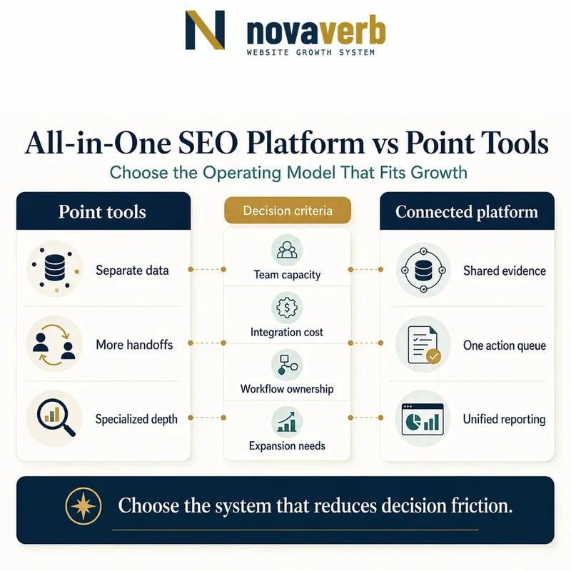 Comparison of point SEO tools with separate data and handoffs against a connected platform with shared evidence, one action queue and unified reporting