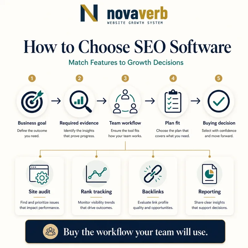 Buyer decision flow matching business goals, evidence, team workflow and plan fit to site audit, rank tracking, backlinks and reporting features