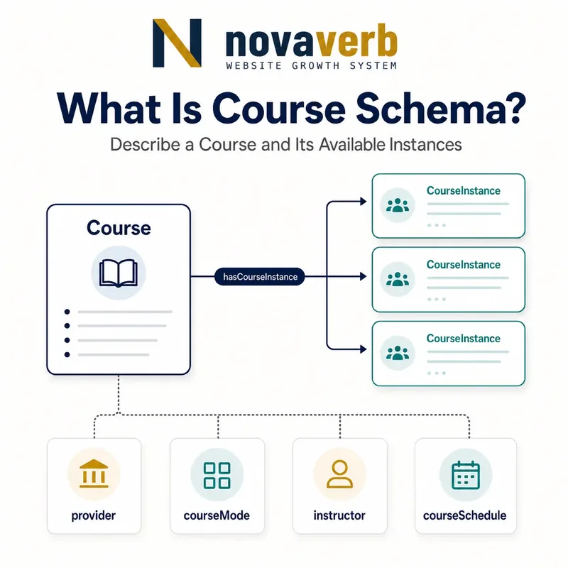 Diagram showing a Course connected through hasCourseInstance to multiple CourseInstance records