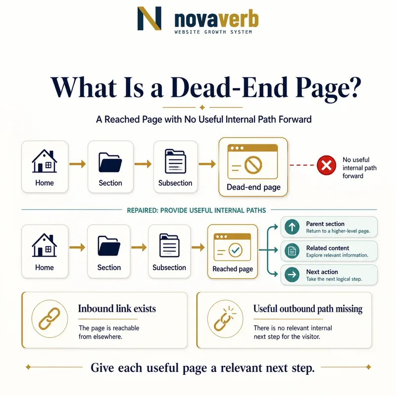 Site path reaching a page with no useful outgoing internal links, followed by a repaired version linking to a parent section, related content and next action