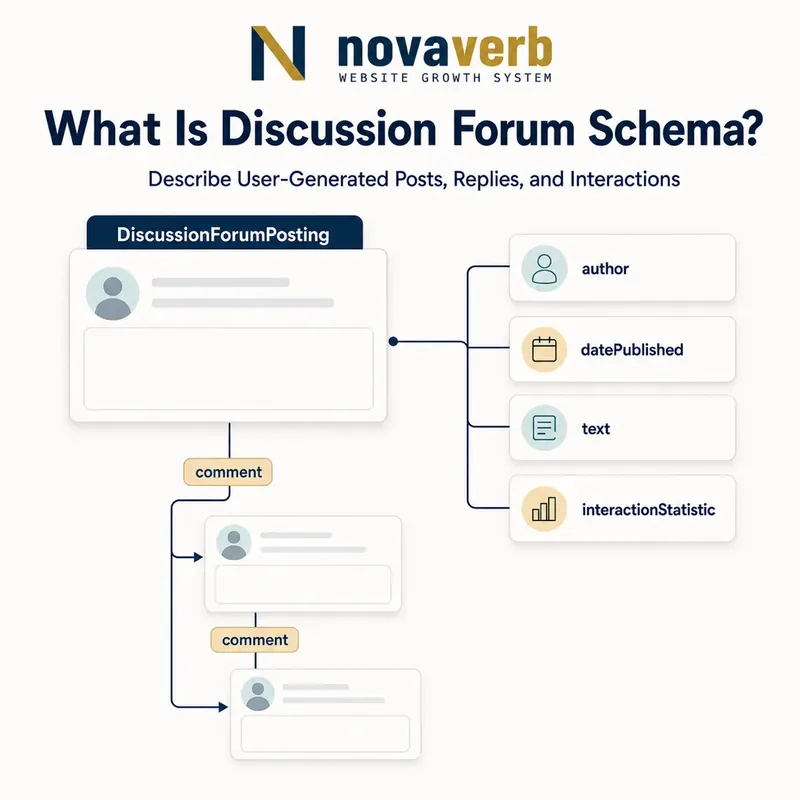 Diagram showing a DiscussionForumPosting connected to threaded replies, authorship and interaction properties