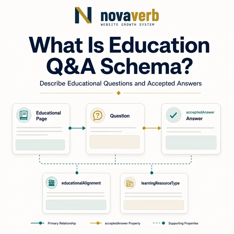 Diagram showing an educational page connected to a Question, acceptedAnswer and educational properties