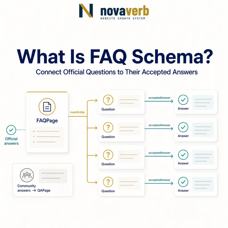 Diagram showing FAQPage connected through mainEntity to official Questions and their accepted Answer records