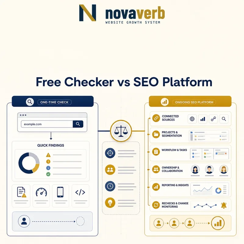 Balanced comparison between a one-time free website SEO check and a full platform with sources, projects, workflow, reporting and rechecks