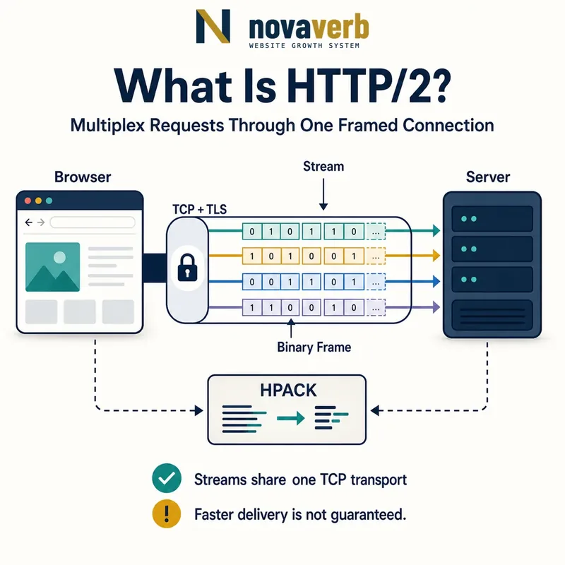 Diagram showing HTTP/2 multiplexing framed streams through one TCP and TLS connection with HPACK header compression