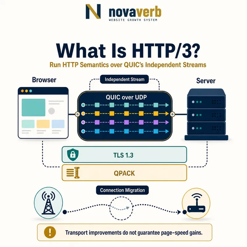 Diagram showing HTTP/3 running over QUIC with independent streams, integrated TLS, QPACK and connection migration