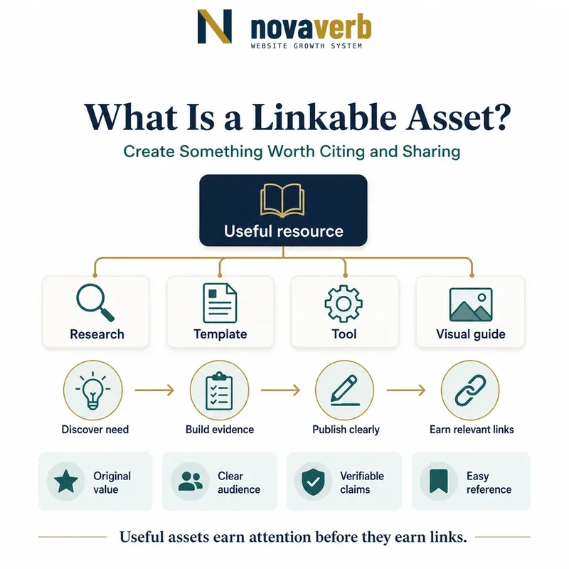 Diagram showing a useful resource branching into research, template, tool and visual guide formats, followed by a creation and promotion workflow
