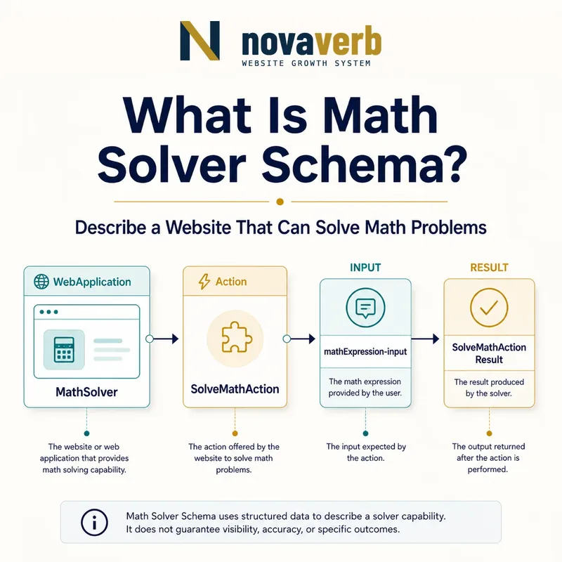 Diagram showing MathSolver connected to SolveMathAction, math expression input and an abstract result
