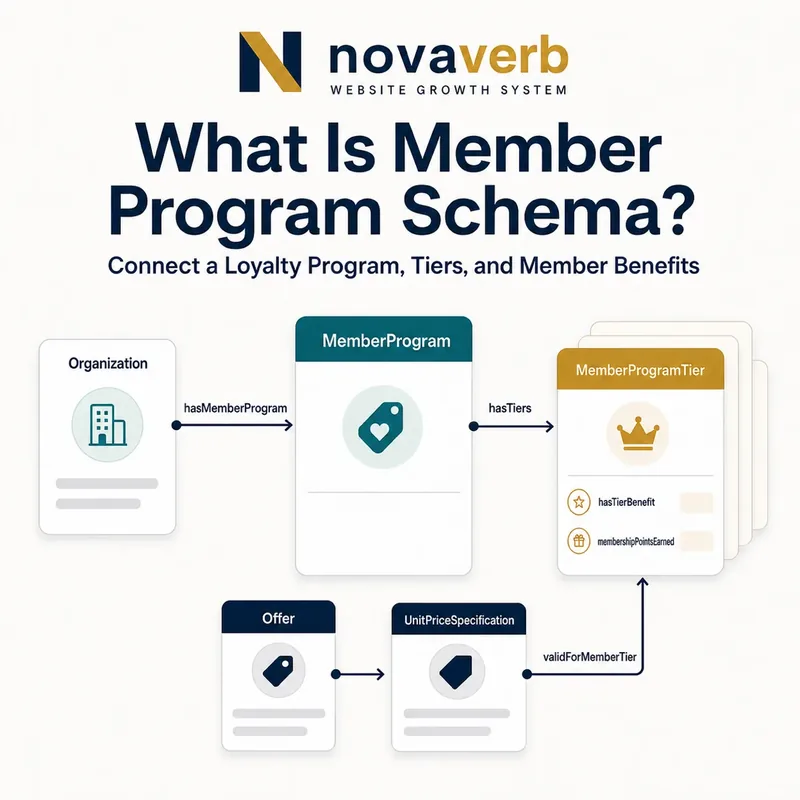 Diagram showing Organization, MemberProgram, MemberProgramTier and member-specific Offer price relationships