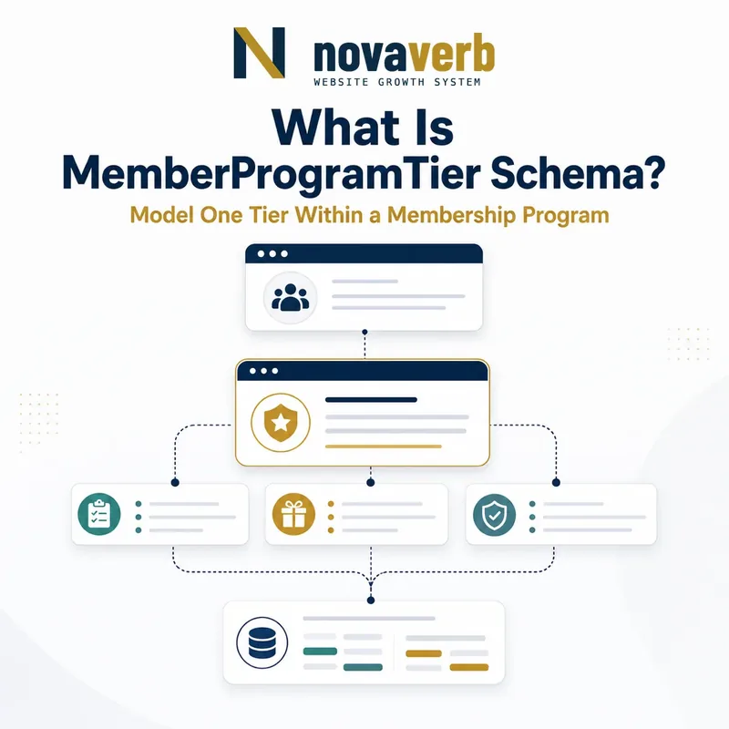 Diagram showing MemberProgramTier Schema connecting a tier to its parent program, requirements and benefits