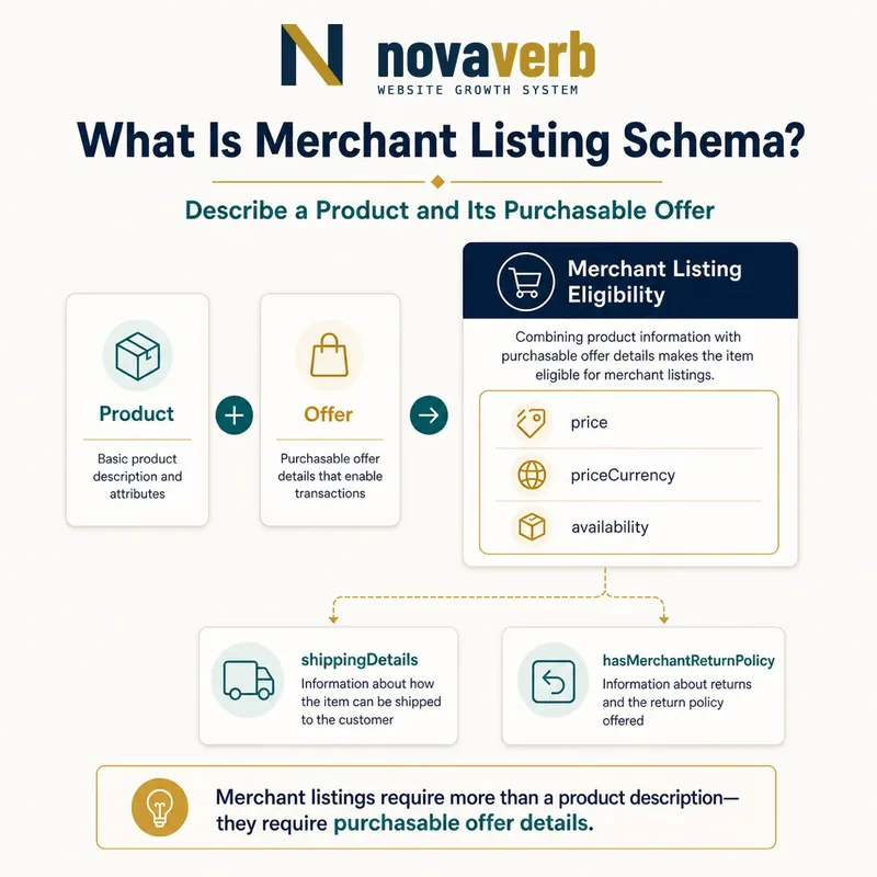 Diagram showing Product and Offer details combined for merchant listing eligibility