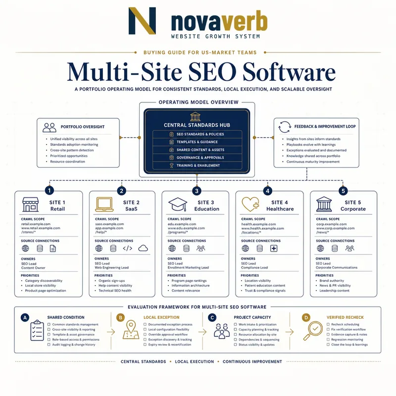 Multi-site SEO operating model connecting central standards to separate site projects, owners, priorities, local exceptions, capacity and rechecks