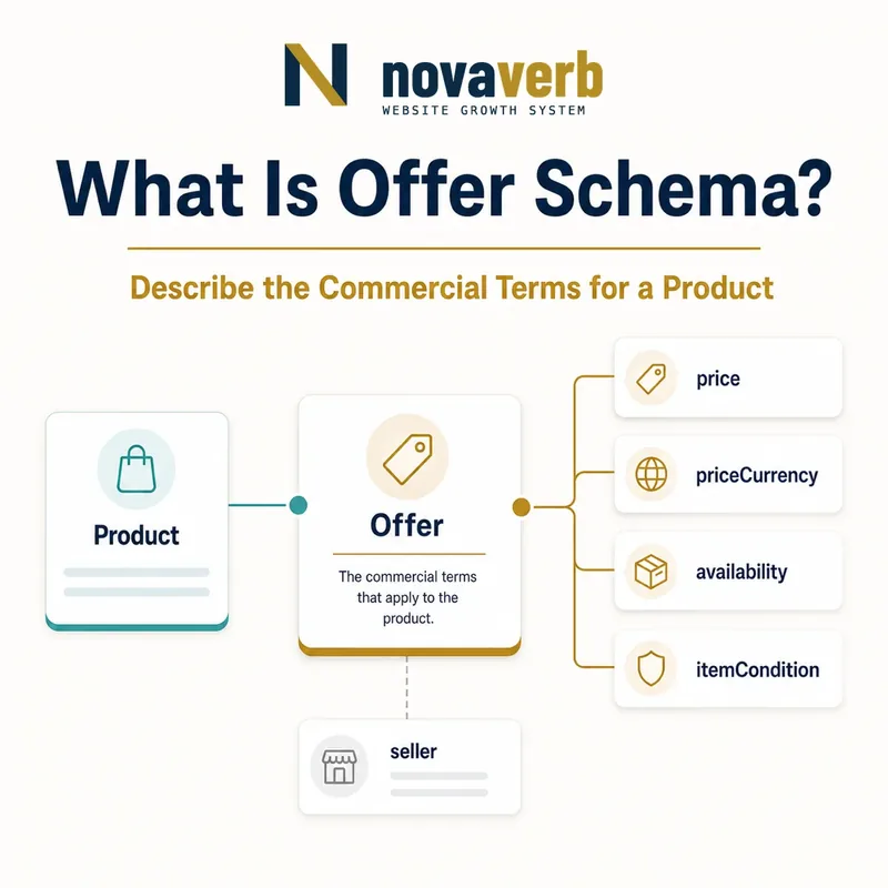Diagram showing a Product connected to an Offer and its commercial properties