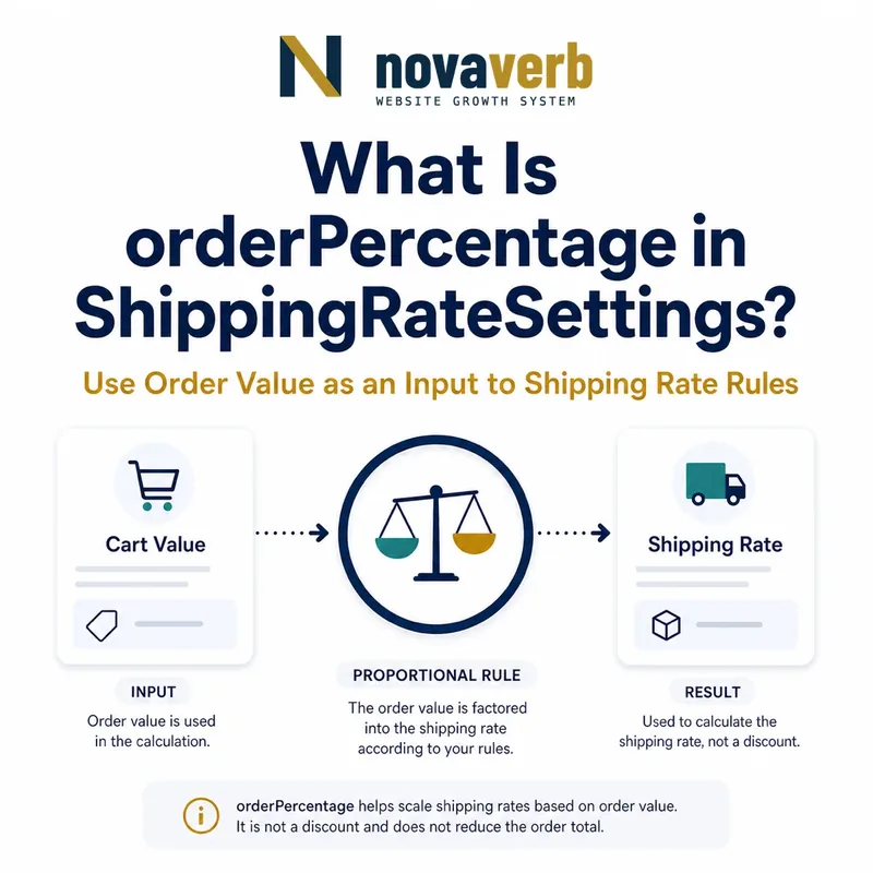 Diagram showing orderPercentage using order value as an input to calculate a shipping rate