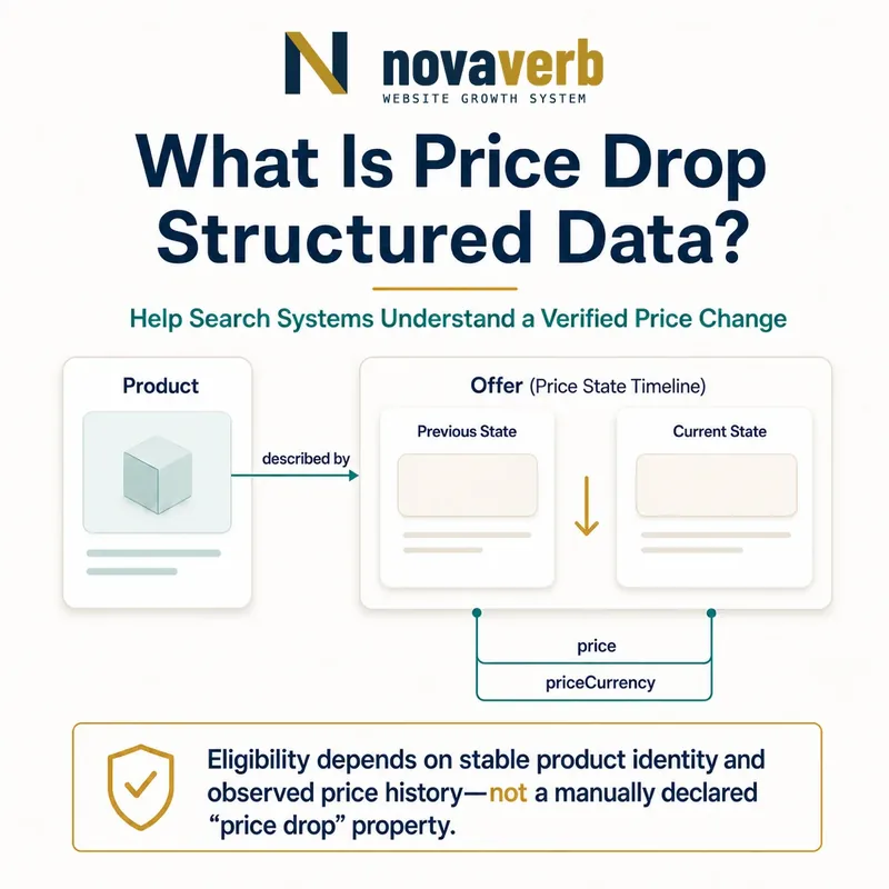 Diagram showing a stable Product identity connected to previous and current Offer price states