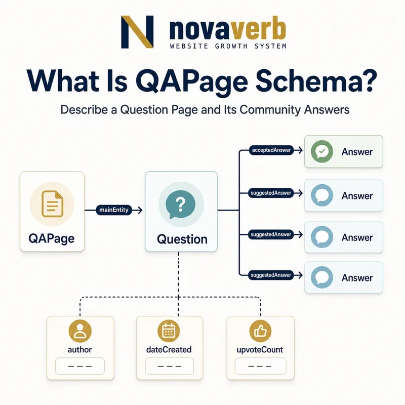 Diagram showing a QAPage connected to one Question with accepted and suggested Answer records