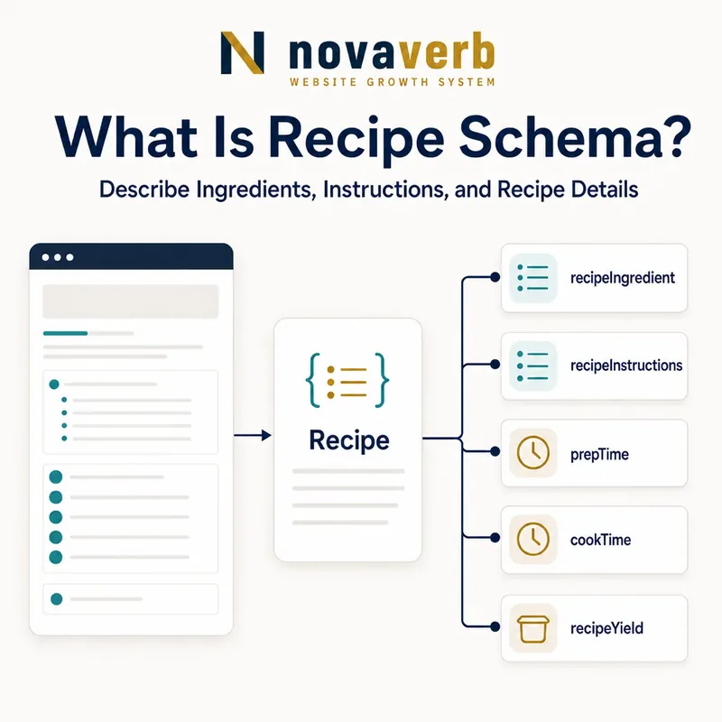 Diagram showing a Recipe connected to ingredient, instruction, preparation, cooking and yield properties