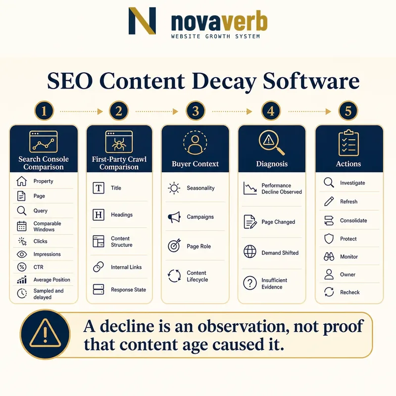 Content decay review combining comparable Search Console windows, first-party crawl observations, buyer context, diagnosis choices and owned actions