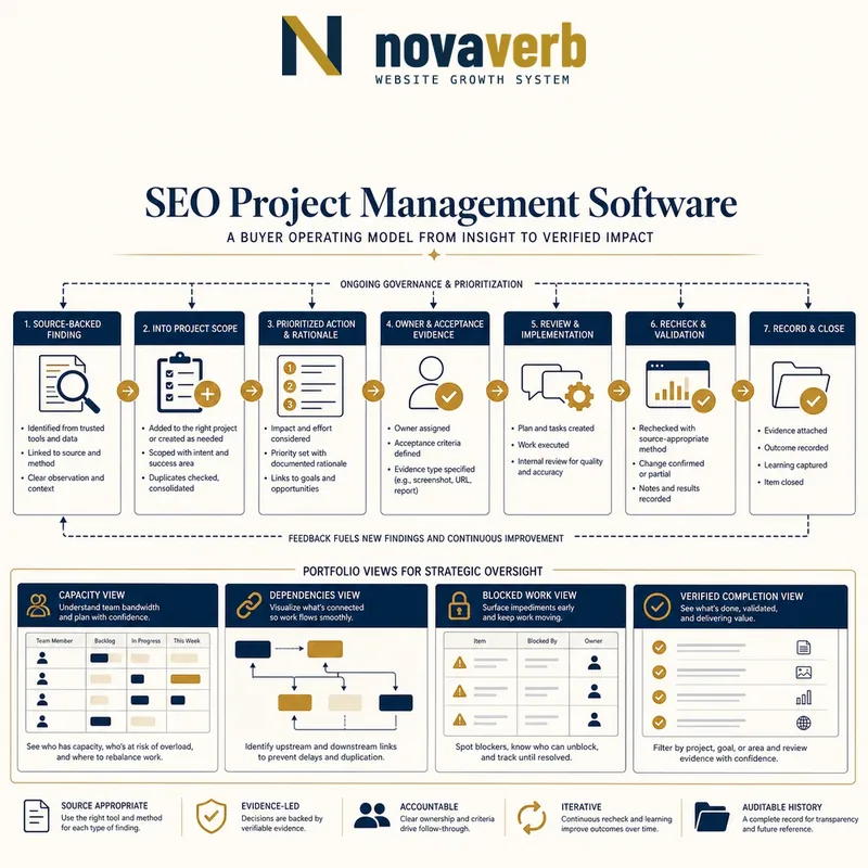 SEO project operating model from source-backed finding through priority, owner, implementation, recheck, close, capacity and dependency views