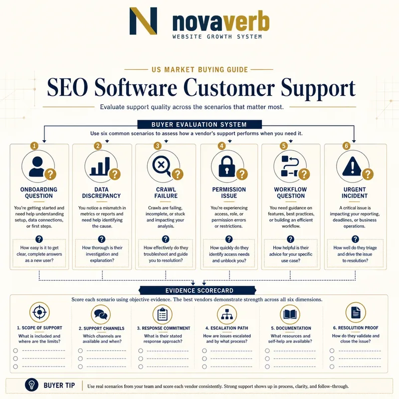 Buyer support evaluation across onboarding, data discrepancies, crawl failures, permission issues, workflow questions and urgent incidents