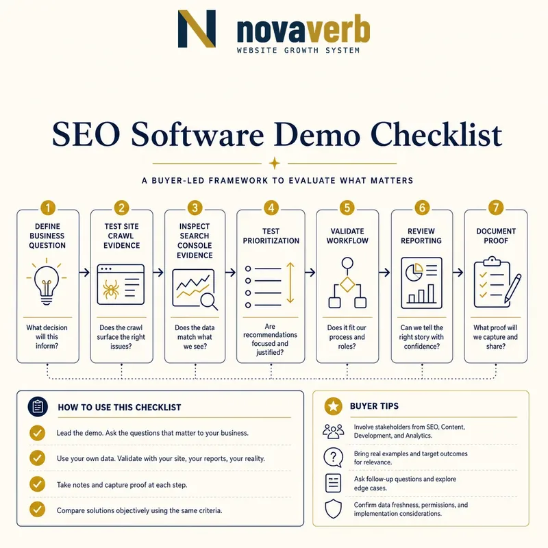 Seven-step buyer-led SEO software demo checklist covering business questions, crawl evidence, Search Console evidence, prioritization, workflow, reporting and proof