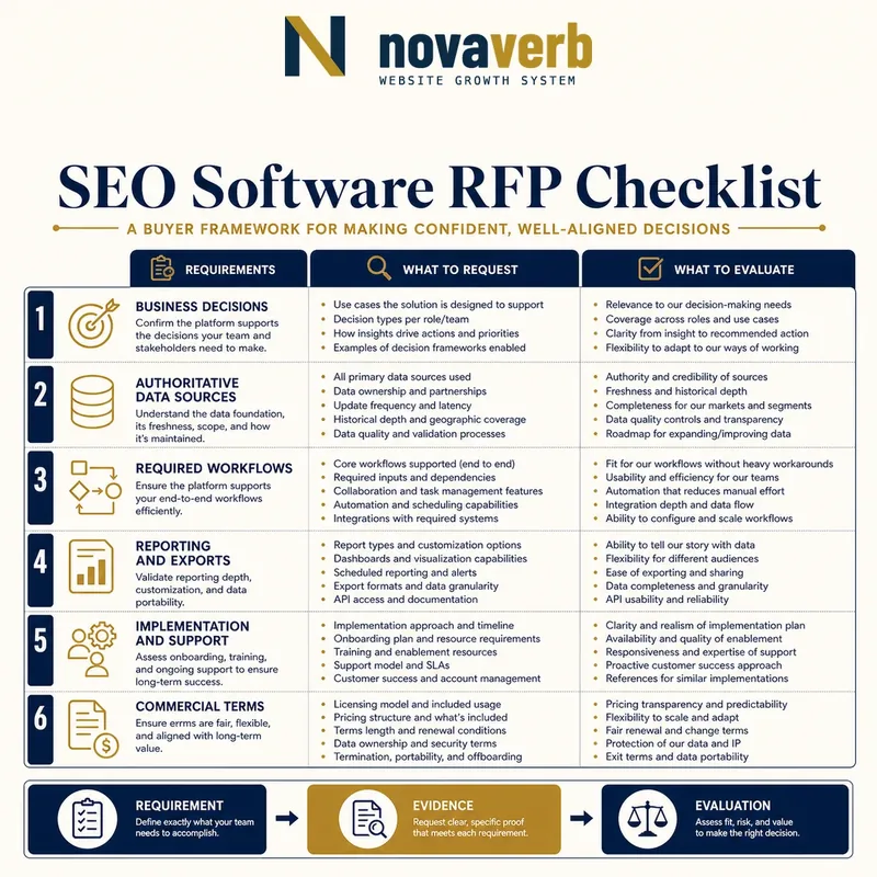 SEO software RFP framework covering business decisions, data sources, workflows, reporting, implementation, support and commercial terms