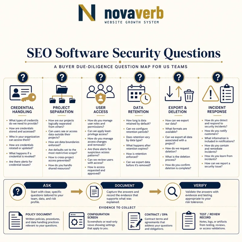 Buyer due-diligence question map for credentials, project separation, user access, data retention, export and deletion, and incident response