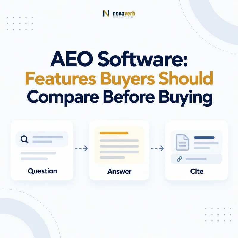 Answer-engine optimization workflow connecting questions, answers, and citations