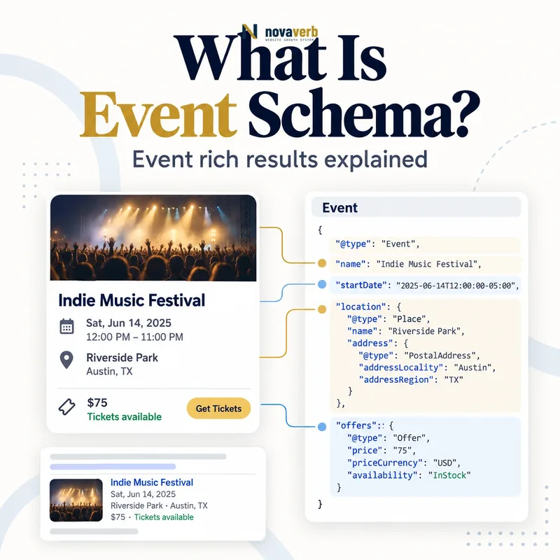 What Is Event Schema? event details, ticket offer, and structured data diagram