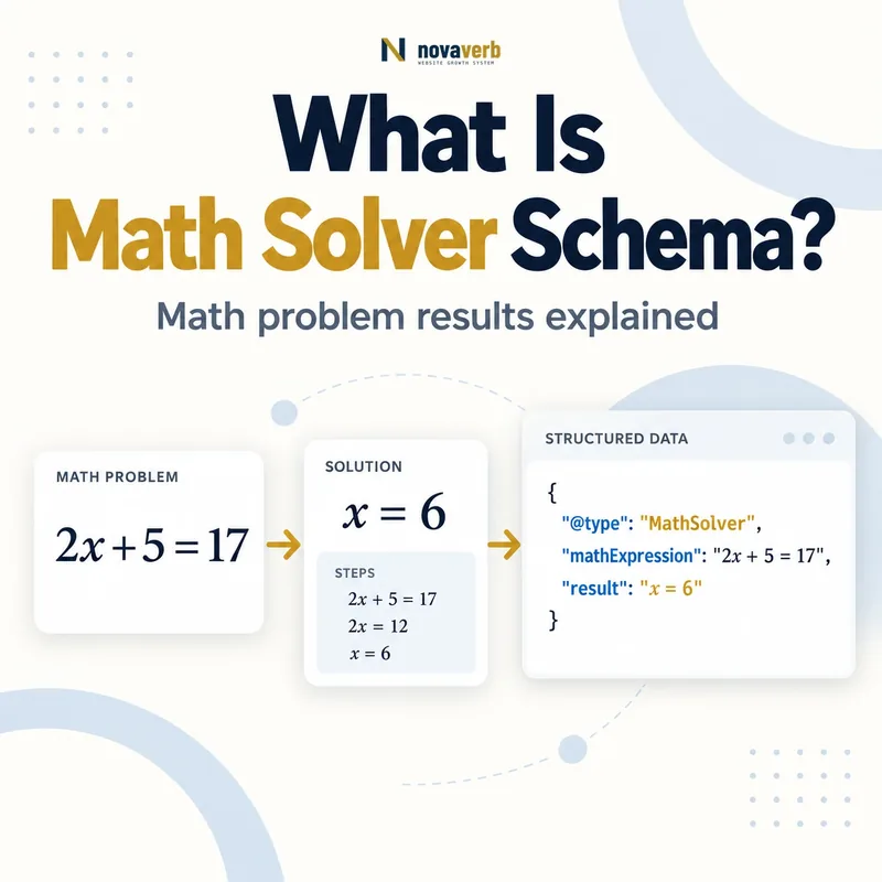 What Is Math Solver Schema? math problem and structured data diagram