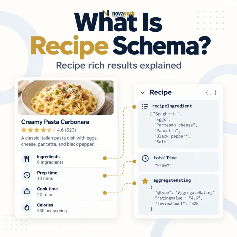 What Is Recipe Schema? recipe details and rich result diagram