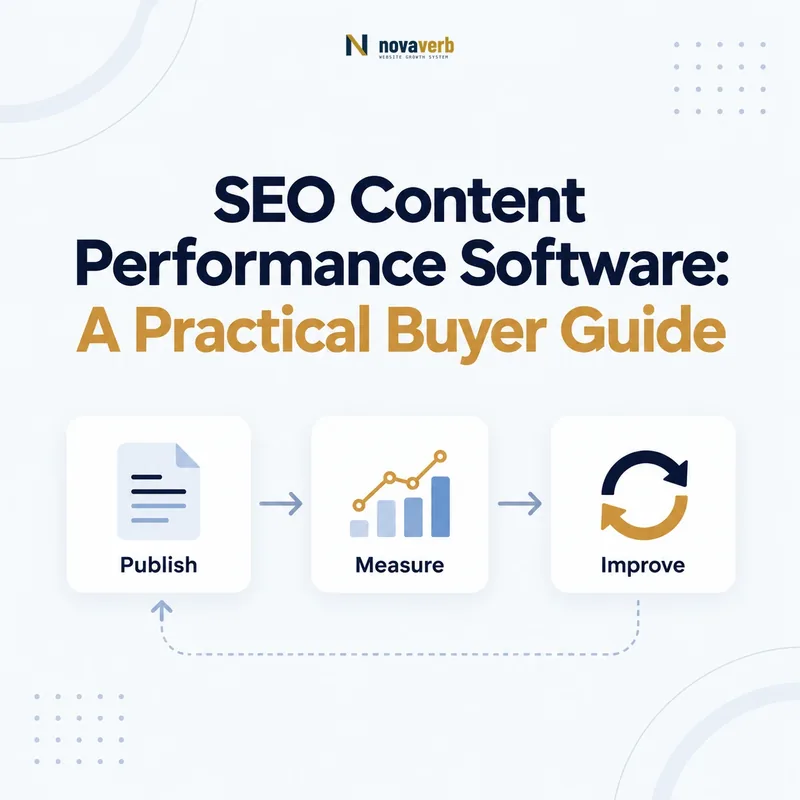 Content performance workflow connecting publishing, measurement, and improvement