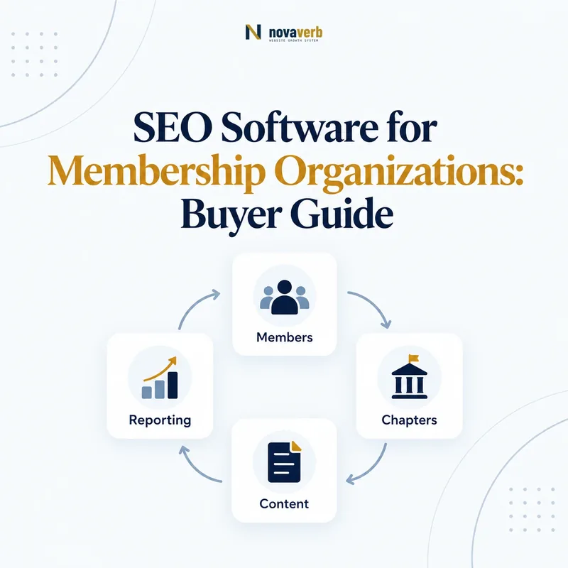Membership SEO workflow connecting members, chapters, content, and reporting