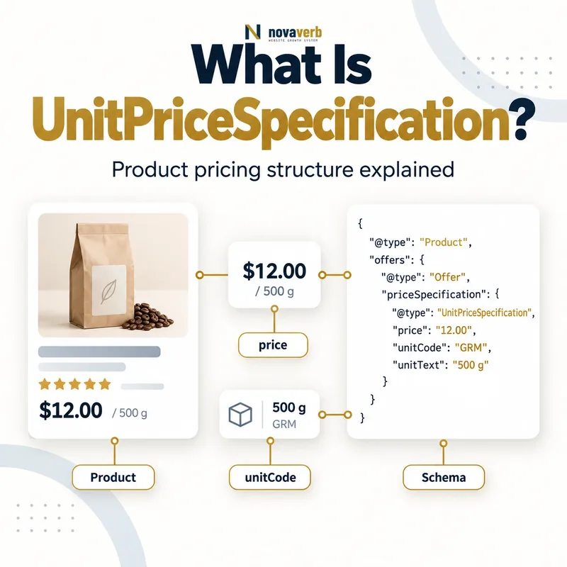 What Is UnitPriceSpecification Schema? product pricing and unit code diagram