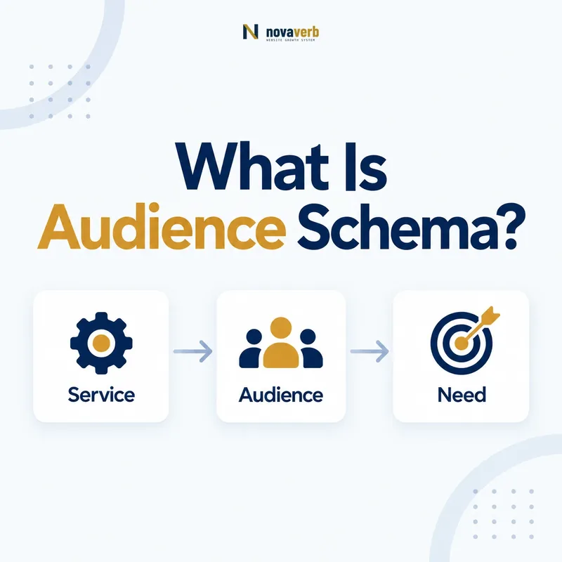 Audience schema flow connecting a service, audience, and need