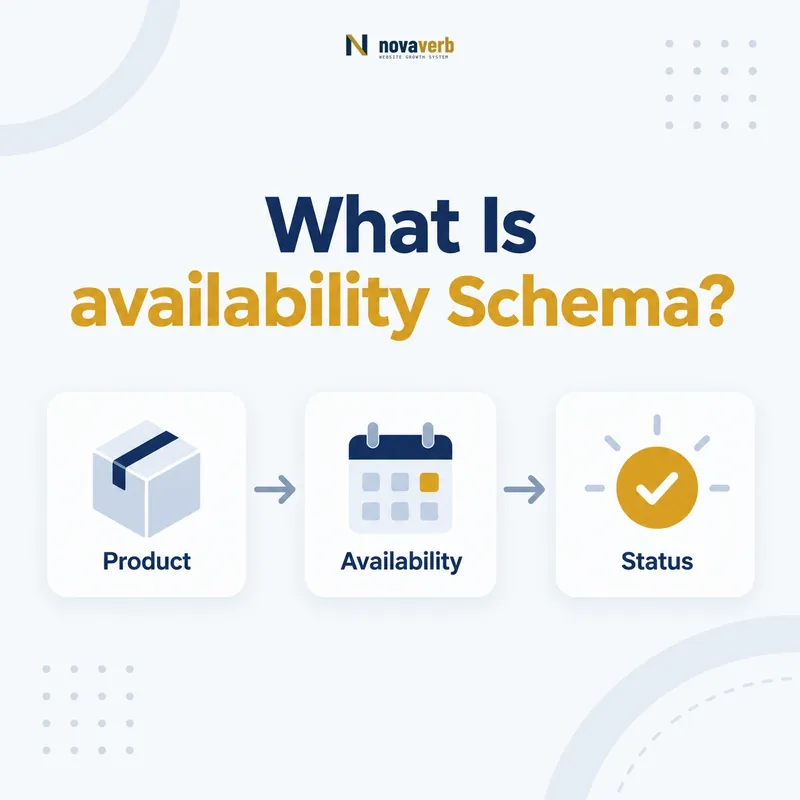 availability schema flow connecting a product to availability and status