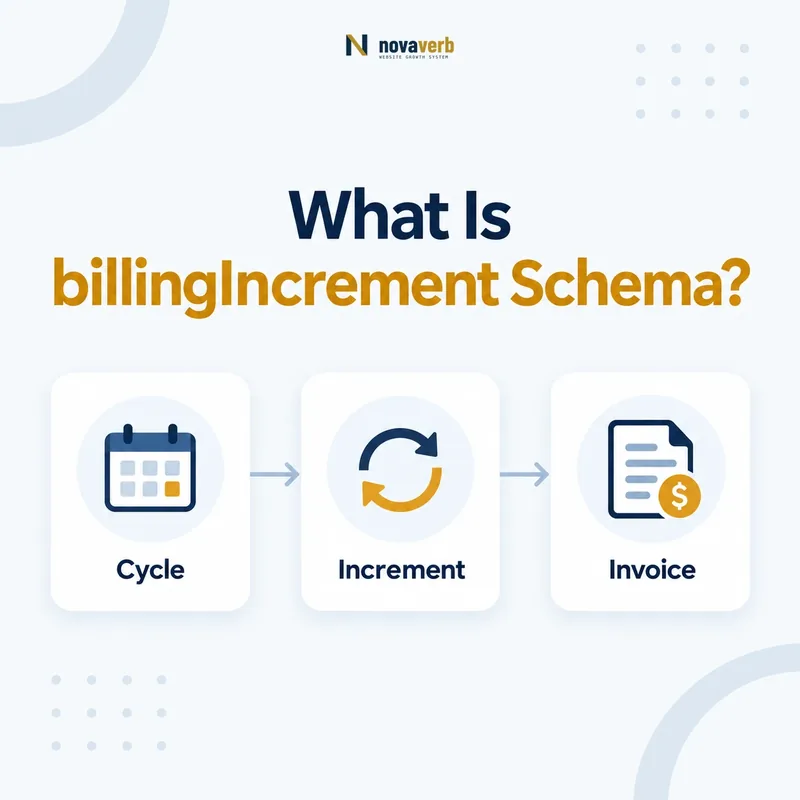 billingIncrement schema recurring billing flow connecting cycle, increment, and invoice