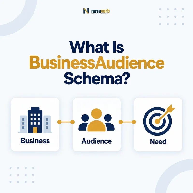 BusinessAudience schema flow connecting a business, audience, and need