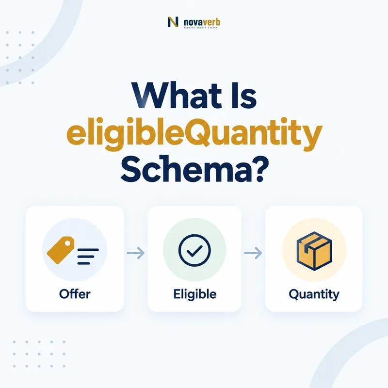 eligibleQuantity schema flow connecting offer, eligibility, and quantity