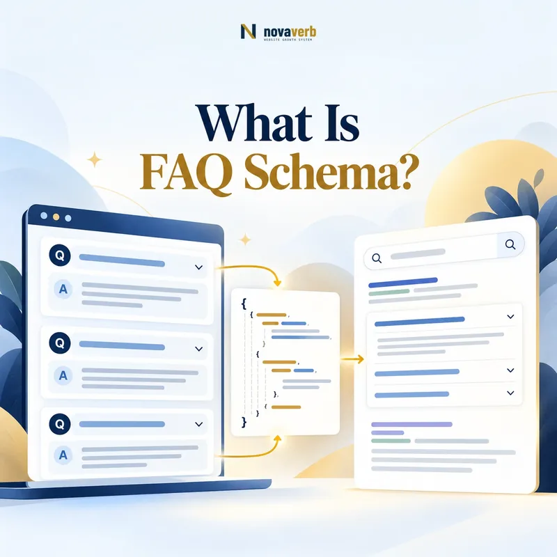 FAQ schema concept showing question and answer cards transformed into structured markup and search results