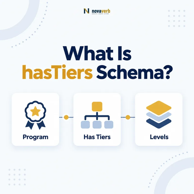 hasTiers schema flow connecting a program to its tier levels