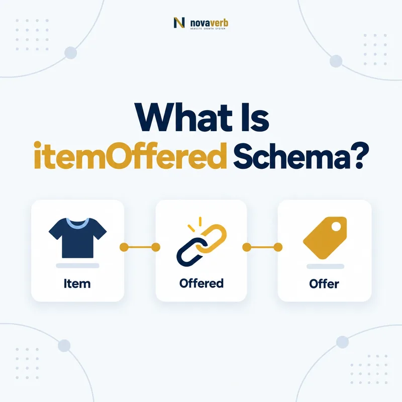 itemOffered schema relationship connecting an item to an offer