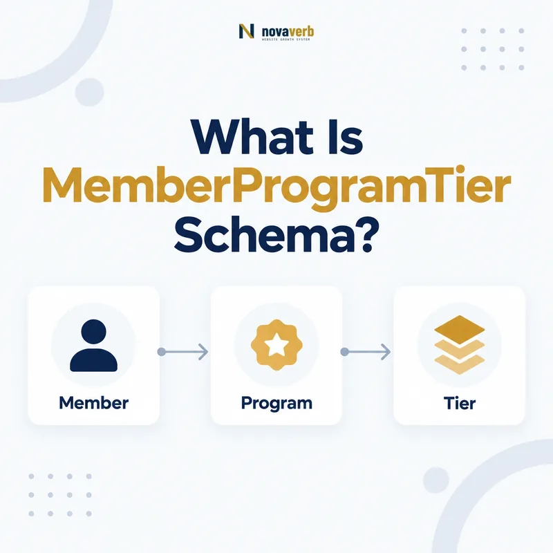 MemberProgramTier schema flow connecting a member, program, and tier