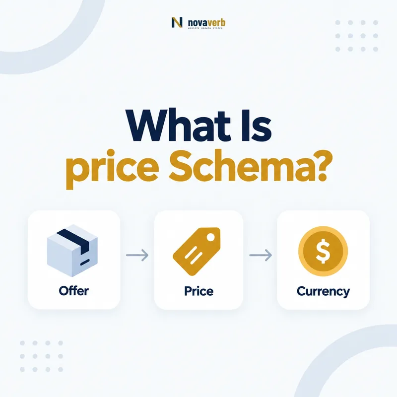 price schema flow connecting offer, price, and currency