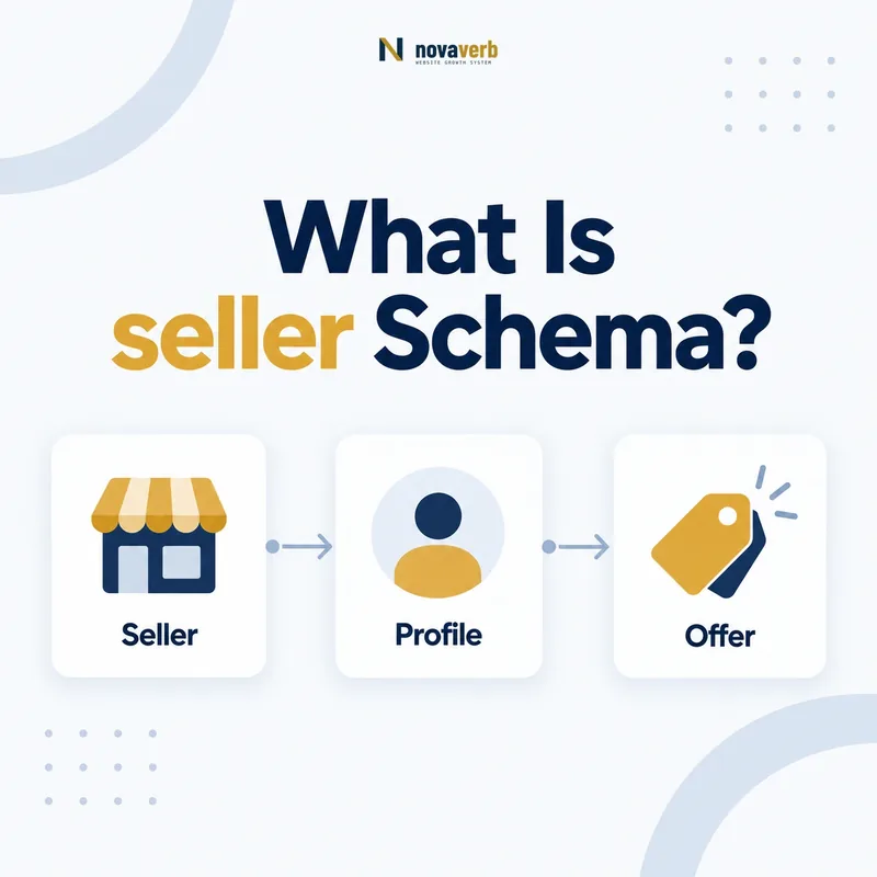 seller schema flow connecting seller, profile, and offer